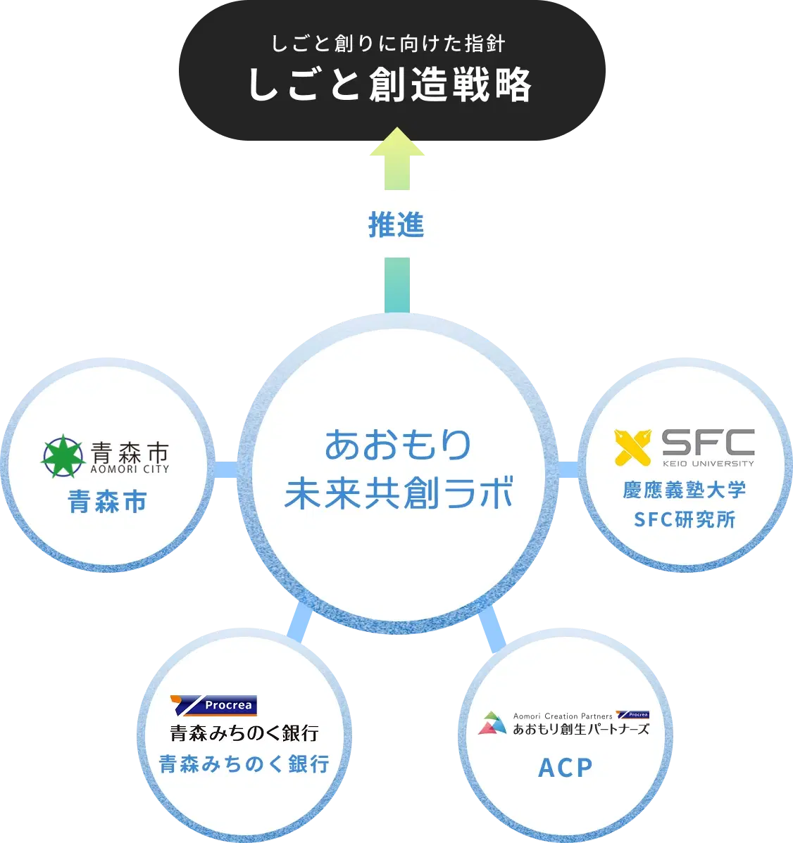 あおもり未来共創ラボのメンバーイメージ